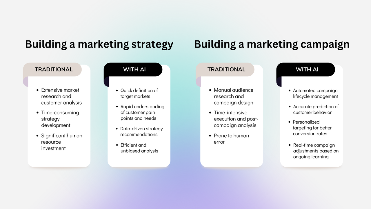 how to build a marketing strategy and campaign in a traditional way and with AI